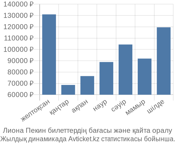 Лиона Пекин авиабилет бағасы