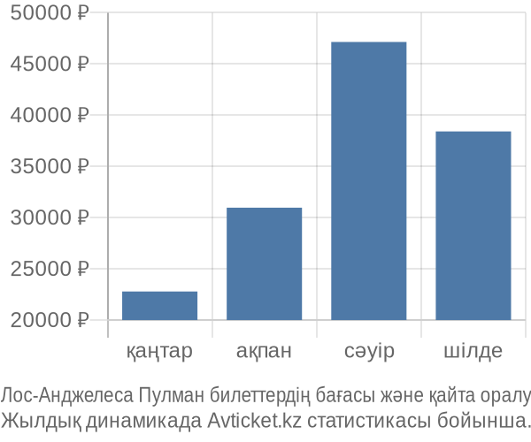 Лос-Анджелеса Пулман авиабилет бағасы