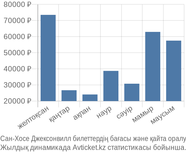 Сан-Хосе Джексонвилл авиабилет бағасы