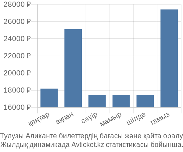 Тулузы Аликанте авиабилет бағасы