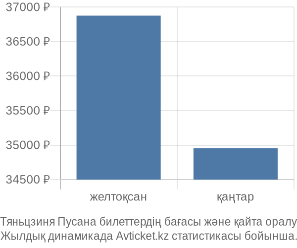 Тяньцзиня Пусана авиабилет бағасының өзгеру графигі Тяньцзиня Пусана авиабилет бағасы