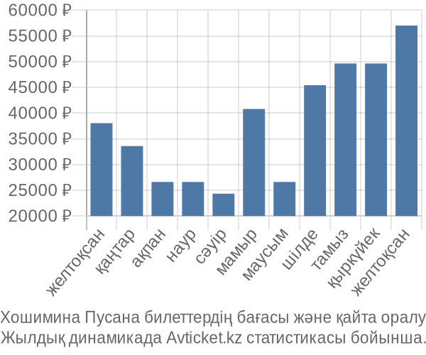 Хошимина Пусана авиабилет бағасы