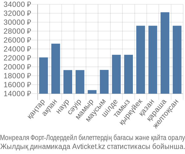 Монреаля Форт-Лодердейл авиабилет бағасы