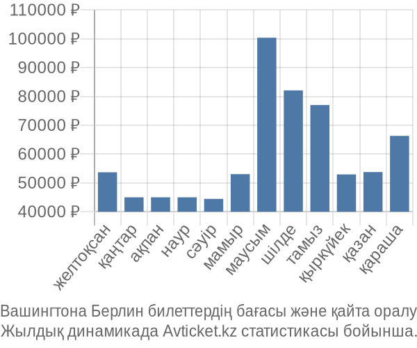 Вашингтона Берлин авиабилет бағасы