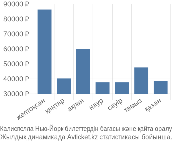 Калиспелла Нью-Йорк авиабилет бағасы