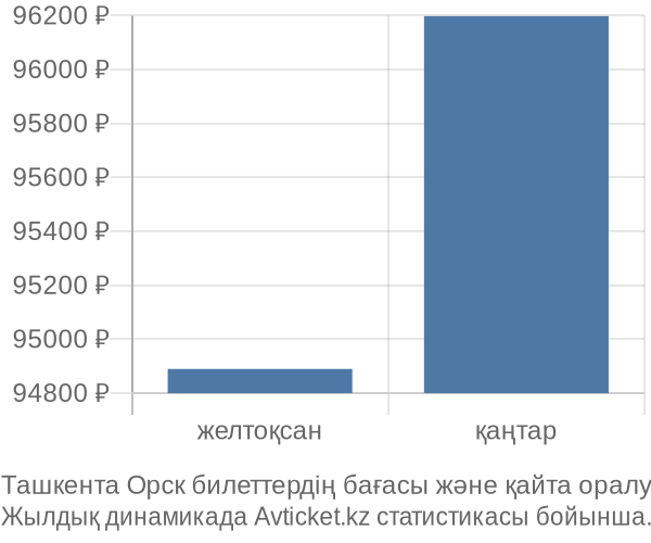 Ташкента Орск авиабилет бағасы