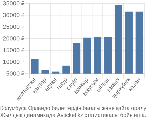 Колумбуса Орландо авиабилет бағасы