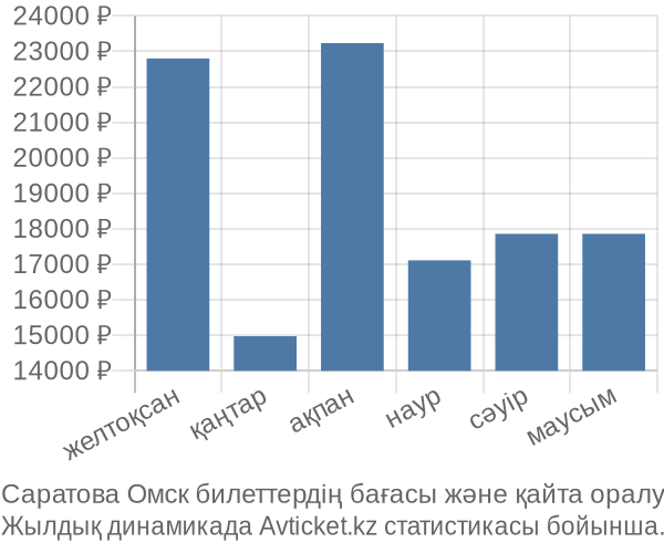 Саратова Омск авиабилет бағасы