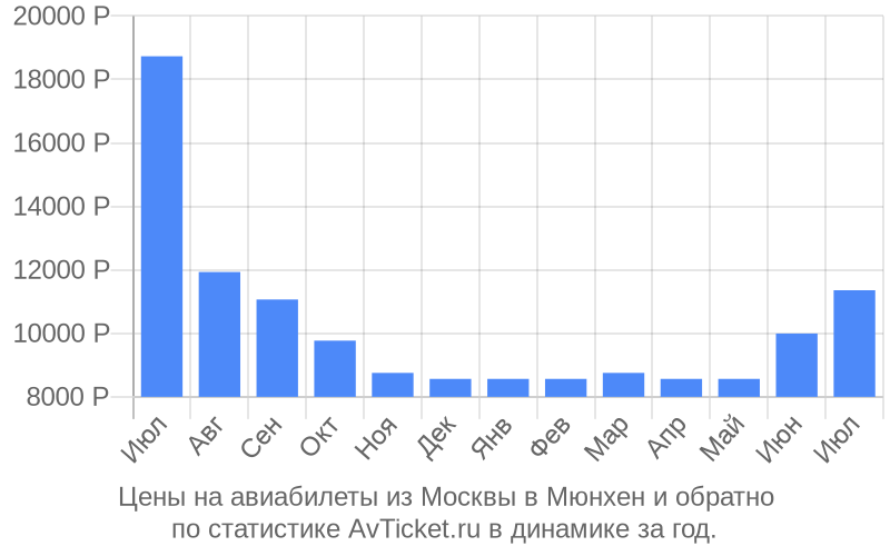 Цены на авиабилеты из Москвы в Мюнхен Цены на авиабилеты из Москвы в Мюнхен