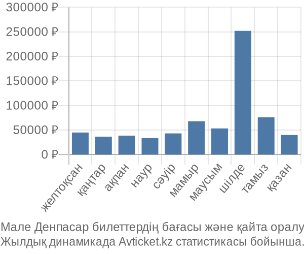 Мале Денпасар авиабилет бағасы