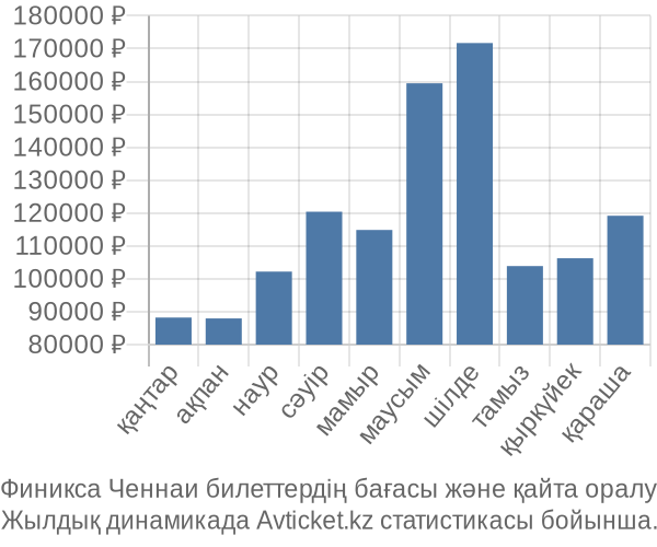 Финикса Ченнаи авиабилет бағасы