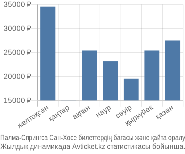 Палма-Спрингса Сан-Хосе авиабилет бағасы