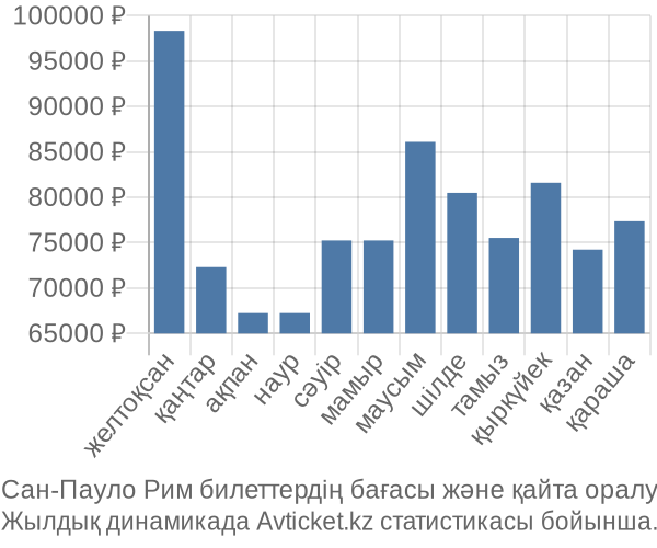 Сан-Пауло Рим авиабилет бағасы