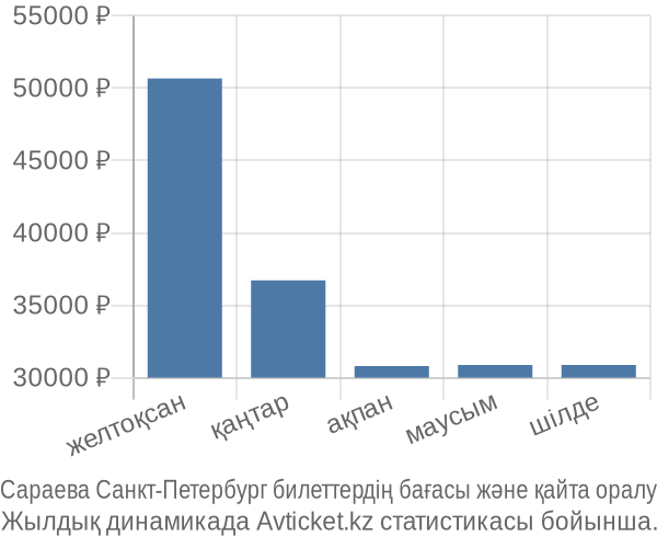 Сараева Санкт-Петербург авиабилет бағасы