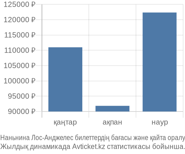 Наньнина Лос-Анджелес авиабилет бағасы
