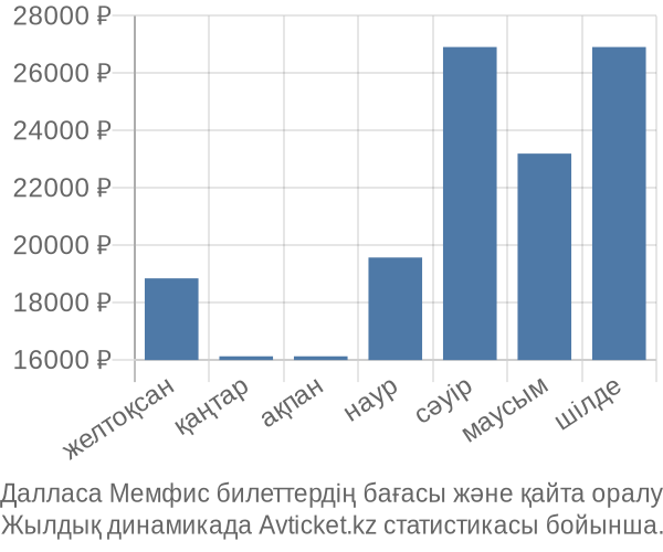 Далласа Мемфис авиабилет бағасының өзгеру графигі Далласа Мемфис авиабилет бағасы