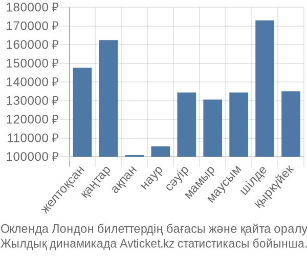 Окленда Лондон авиабилет бағасы