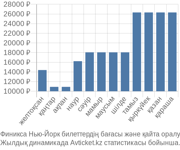 Финикса Нью-Йорк авиабилет бағасы
