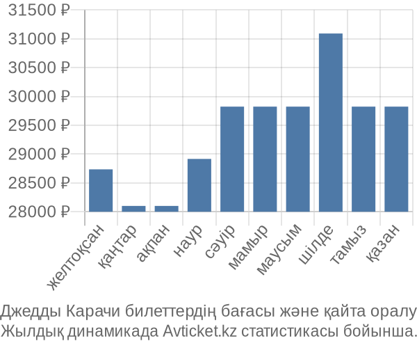 Джедды Карачи авиабилет бағасы