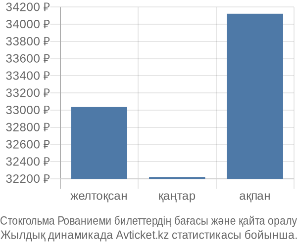 Стокгольма Рованиеми авиабилет бағасы