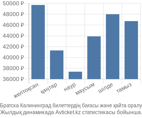 Братска Калининград авиабилет бағасы