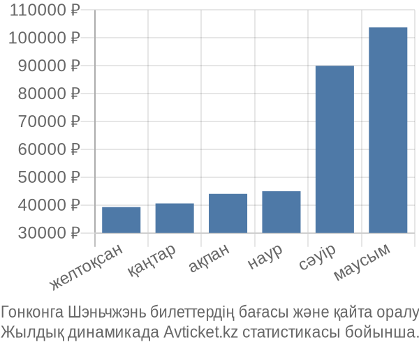 Гонконга Шэньчжэнь авиабилет бағасы