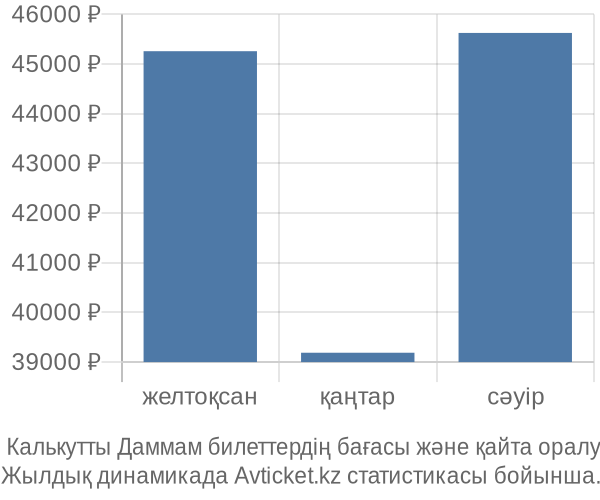  Калькутты Даммам авиабилет бағасы