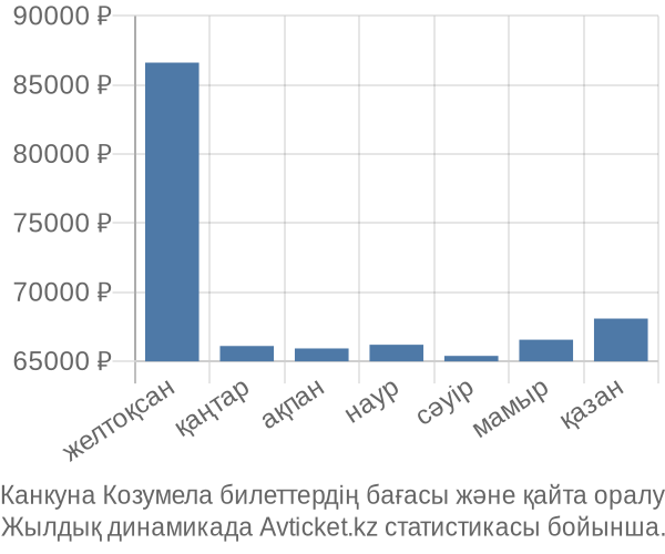 Канкуна Козумела авиабилет бағасы