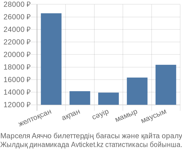 Марселя Аяччо авиабилет бағасы