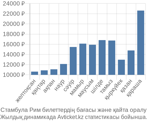 Стамбула Рим авиабилет бағасы