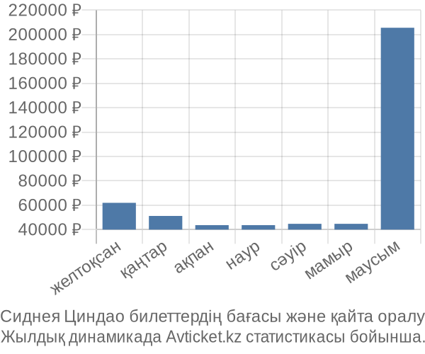 Сиднея Циндао авиабилет бағасы