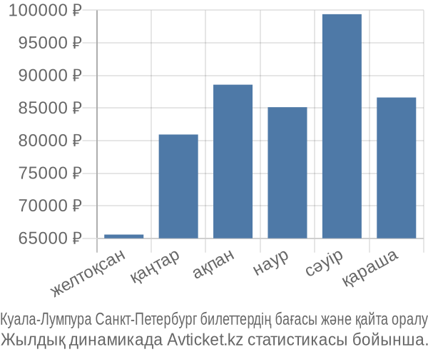 Куала-Лумпура Санкт-Петербург авиабилет бағасы