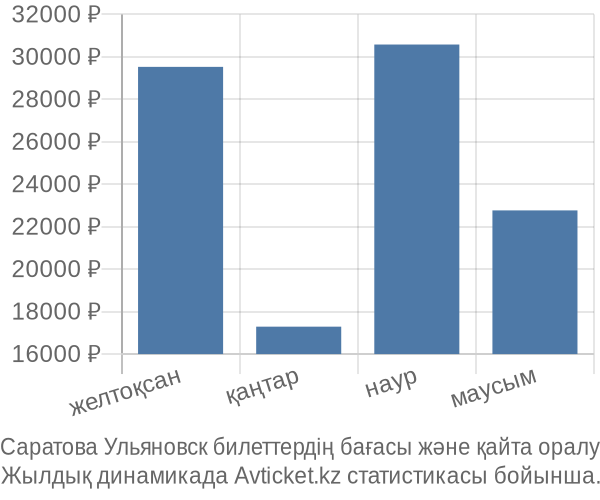 Саратова Ульяновск авиабилет бағасы