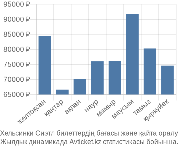 Хельсинки Сиэтл авиабилет бағасы