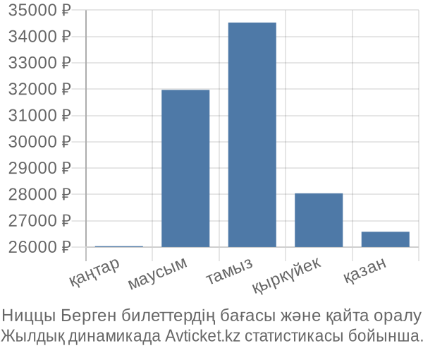 Ниццы Берген авиабилет бағасы