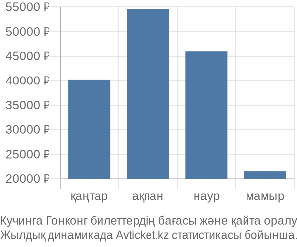 Кучинга Гонконг авиабилет бағасы