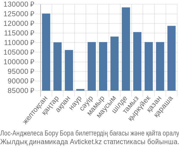 Лос-Анджелеса Бору Бора авиабилет бағасы