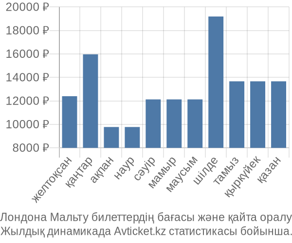 Лондона Мальту авиабилет бағасы