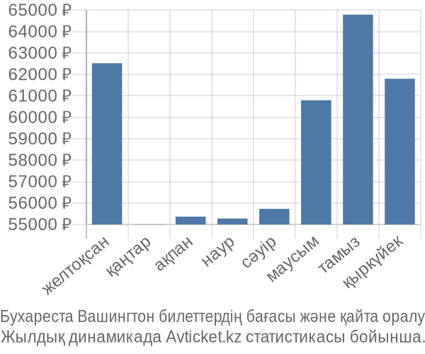 Бухареста Вашингтон авиабилет бағасы