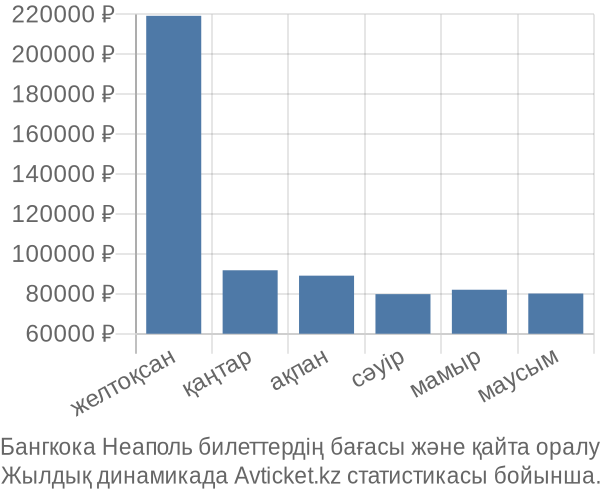 Бангкока Неаполь авиабилет бағасы