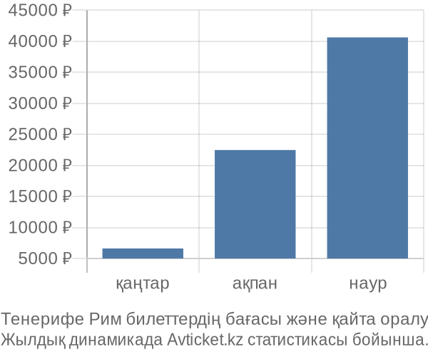 Тенерифе Рим авиабилет бағасы