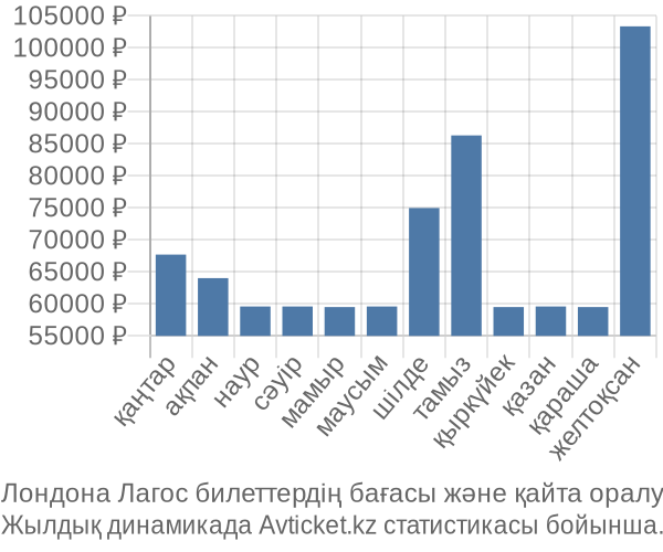 Лондона Лагос авиабилет бағасы