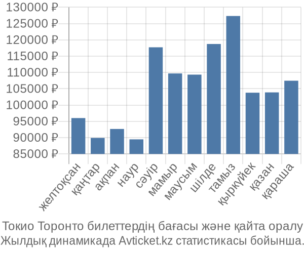 Токио Торонто авиабилет бағасы