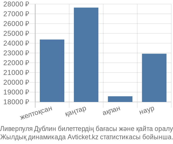 Ливерпуля Дублин авиабилет бағасы