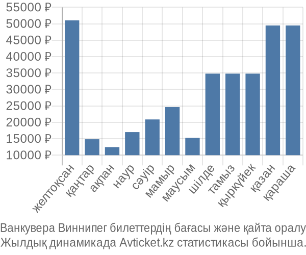 Ванкувера Виннипег авиабилет бағасы