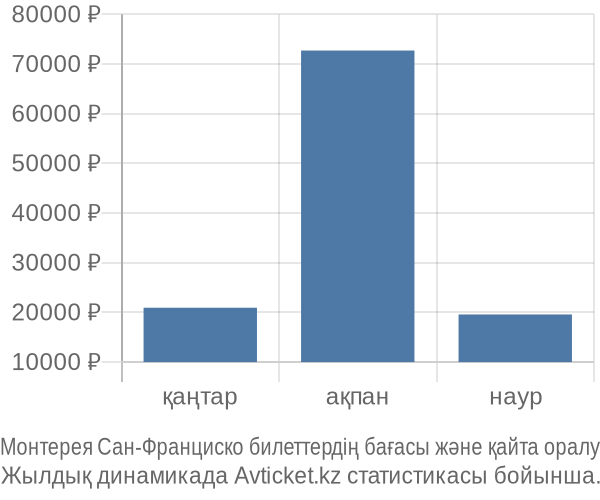 Монтерея Сан-Франциско авиабилет бағасы