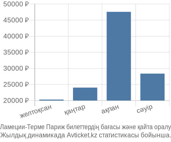 Ламеции-Терме Париж авиабилет бағасы