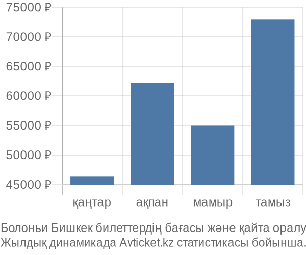 Болоньи Бишкек авиабилет бағасы