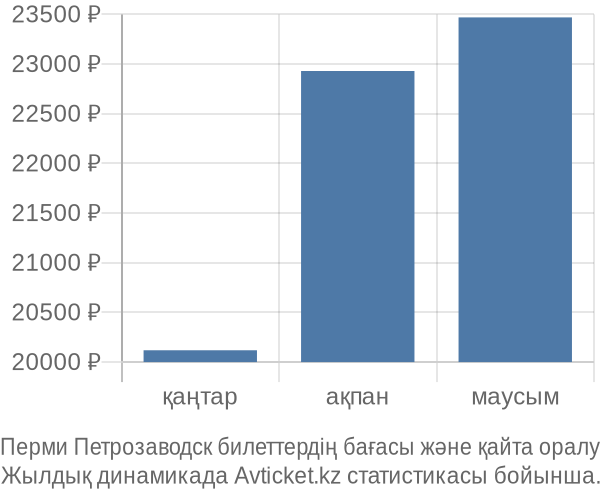 Перми Петрозаводск авиабилет бағасы