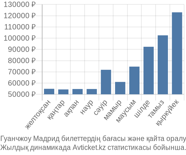 Гуанчжоу Мадрид авиабилет бағасы